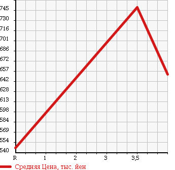 Аукционная статистика: График изменения цены NISSAN Ниссан  JUKE Жук  2012 1600 NF15 16GT FOUR в зависимости от аукционных оценок
