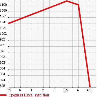 Аукционная статистика: График изменения цены NISSAN Ниссан  JUKE Жук  2015 1600 NF15 16GT FOUR 4WD в зависимости от аукционных оценок