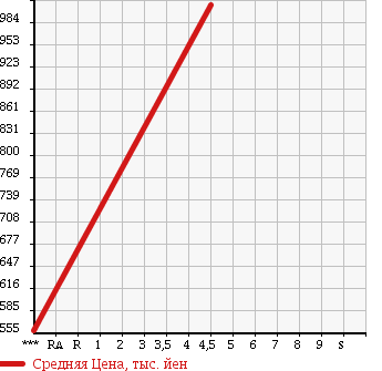 Аукционная статистика: График изменения цены NISSAN Ниссан  JUKE Жук  2012 1600 NF15 16GT FOUR PREMIUM WHITE P в зависимости от аукционных оценок