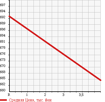 Аукционная статистика: График изменения цены NISSAN Ниссан  JUKE Жук  2013 1600 NF15 16GT FOUR TYPE V в зависимости от аукционных оценок