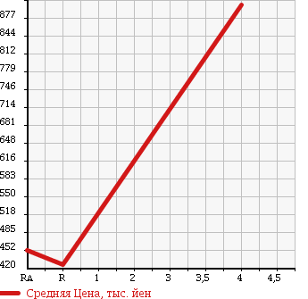 Аукционная статистика: График изменения цены NISSAN Ниссан  JUKE Жук  2011 1600 NF15 16GT-FOUR 4WD в зависимости от аукционных оценок