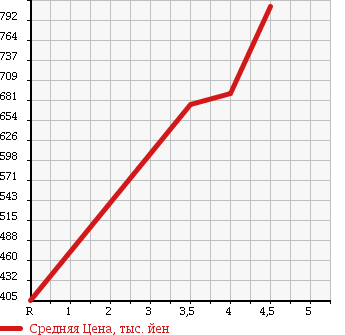 Аукционная статистика: График изменения цены NISSAN Ниссан  JUKE Жук  2011 1600 NF15 16GT_FOUR в зависимости от аукционных оценок