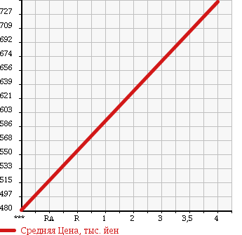 Аукционная статистика: График изменения цены NISSAN Ниссан  JUKE Жук  2012 1600 NF15 4WD 16GT FOUR TYPE V в зависимости от аукционных оценок