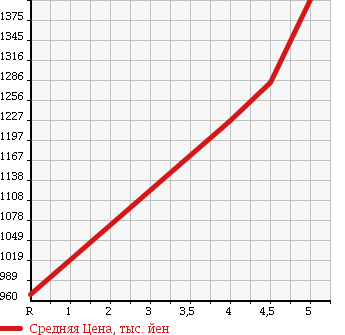 Аукционная статистика: График изменения цены NISSAN Ниссан  JUKE Жук  2013 1600 NF15 NISMO в зависимости от аукционных оценок
