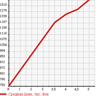 Аукционная статистика: График изменения цены NISSAN Ниссан  JUKE Жук  2013 1600 NF15 NISMO 4WD в зависимости от аукционных оценок