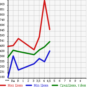 Аукционная статистика: График изменения цены NISSAN Ниссан  JUKE Жук  2010 в зависимости от аукционных оценок