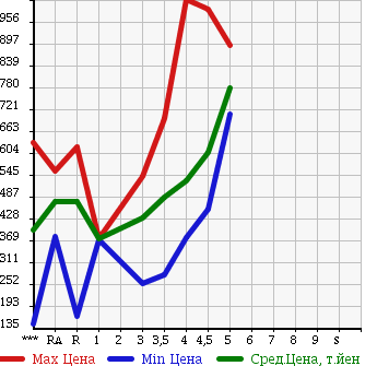 Аукционная статистика: График изменения цены NISSAN Ниссан  JUKE Жук  2011 в зависимости от аукционных оценок