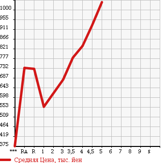 Аукционная статистика: График изменения цены NISSAN Ниссан  JUKE Жук  2014 в зависимости от аукционных оценок