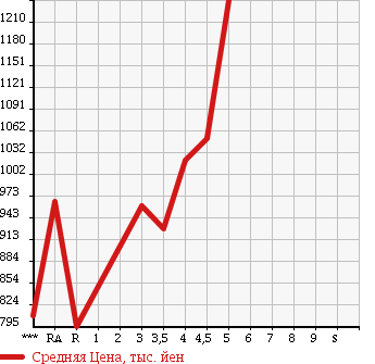 Аукционная статистика: График изменения цены NISSAN Ниссан  JUKE Жук  2015 в зависимости от аукционных оценок
