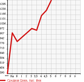 Аукционная статистика: График изменения цены NISSAN Ниссан  JUKE Жук  2016 в зависимости от аукционных оценок