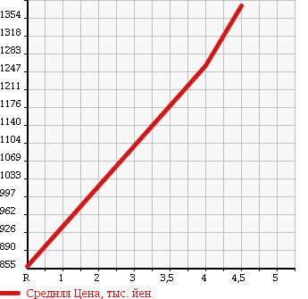 Аукционная статистика: График изменения цены NISSAN Ниссан  SKYLINE CROSSOVER Скайлайн Кроссовер  2013 3700 J50 370GT/ TYPE P в зависимости от аукционных оценок