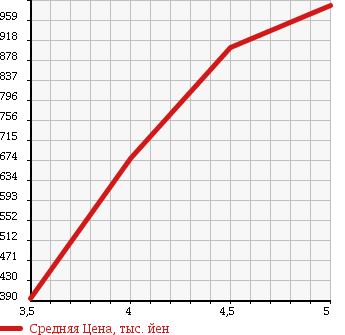 Аукционная статистика: График изменения цены NISSAN Ниссан  SKYLINE CROSSOVER Скайлайн Кроссовер  2009 3700 J50 370GT в зависимости от аукционных оценок