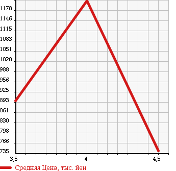 Аукционная статистика: График изменения цены NISSAN Ниссан  SKYLINE CROSSOVER Скайлайн Кроссовер  2013 3700 J50 370GT в зависимости от аукционных оценок