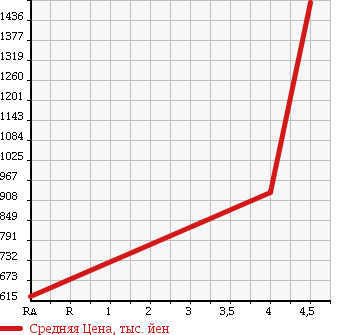 Аукционная статистика: График изменения цены NISSAN Ниссан  SKYLINE CROSSOVER Скайлайн Кроссовер  2010 3700 J50 370GT TYPE P в зависимости от аукционных оценок