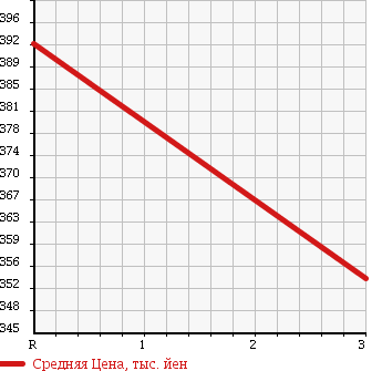 Аукционная статистика: График изменения цены NISSAN Ниссан  SKYLINE CROSSOVER Скайлайн Кроссовер  2010 3700 NJ50 370GT_FOUR в зависимости от аукционных оценок