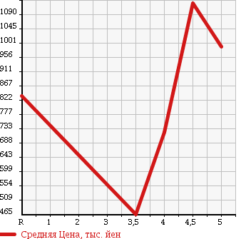 Аукционная статистика: График изменения цены NISSAN Ниссан  SKYLINE CROSSOVER Скайлайн Кроссовер  2009 в зависимости от аукционных оценок