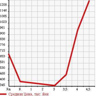Аукционная статистика: График изменения цены NISSAN Ниссан  SKYLINE CROSSOVER Скайлайн Кроссовер  2010 в зависимости от аукционных оценок