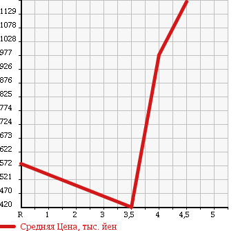 Аукционная статистика: График изменения цены NISSAN Ниссан  SKYLINE CROSSOVER Скайлайн Кроссовер  2011 в зависимости от аукционных оценок