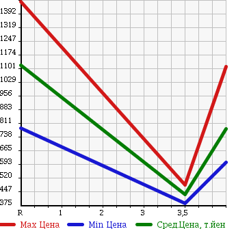 Аукционная статистика: График изменения цены NISSAN Ниссан  SKYLINE CROSSOVER Скайлайн Кроссовер  2012 в зависимости от аукционных оценок