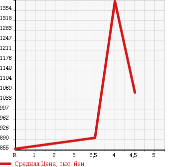 Аукционная статистика: График изменения цены NISSAN Ниссан  SKYLINE CROSSOVER Скайлайн Кроссовер  2013 в зависимости от аукционных оценок