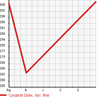 Аукционная статистика: График изменения цены NISSAN Ниссан  ROOX Рукс  2013 650 ML21S E в зависимости от аукционных оценок