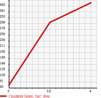 Аукционная статистика: График изменения цены NISSAN Ниссан  ROOX Рукс  2011 650 ML21S G в зависимости от аукционных оценок