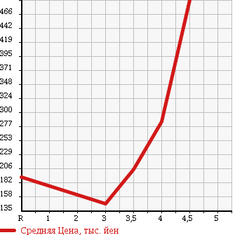 Аукционная статистика: График изменения цены NISSAN Ниссан  ROOX Рукс  2010 660 ML21S в зависимости от аукционных оценок