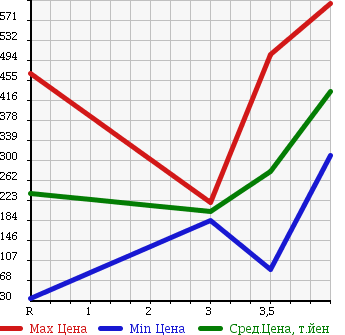 Аукционная статистика: График изменения цены NISSAN Ниссан  ROOX Рукс  2011 660 ML21S в зависимости от аукционных оценок