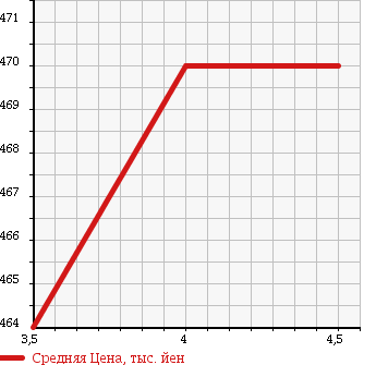 Аукционная статистика: График изменения цены NISSAN Ниссан  ROOX Рукс  2013 660 ML21S в зависимости от аукционных оценок