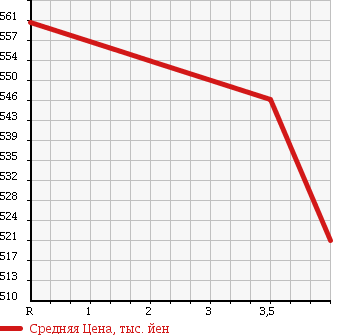 Аукционная статистика: График изменения цены NISSAN Ниссан  ROOX Рукс  2013 660 ML21S [ EVENT ] HIGHWAY STAR в зависимости от аукционных оценок