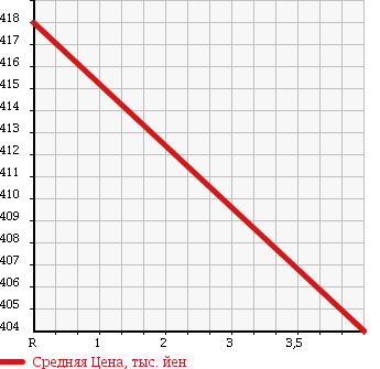 Аукционная статистика: График изменения цены NISSAN Ниссан  ROOX Рукс  2013 660 ML21S [ EVENT ]X IDLING S TOP в зависимости от аукционных оценок