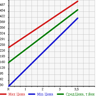 Аукционная статистика: График изменения цены NISSAN Ниссан  ROOX Рукс  2011 660 ML21S 4WD E в зависимости от аукционных оценок