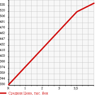 Аукционная статистика: График изменения цены NISSAN Ниссан  ROOX Рукс  2013 660 ML21S 4WD E в зависимости от аукционных оценок