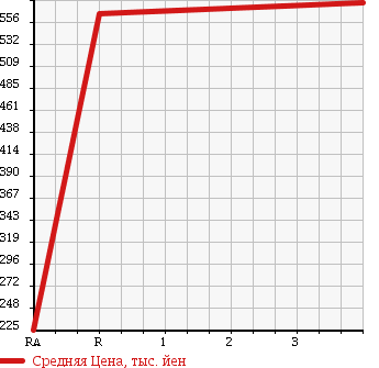 Аукционная статистика: График изменения цены NISSAN Ниссан  ROOX Рукс  2012 660 ML21S 4WD HIGHWAY STAR в зависимости от аукционных оценок