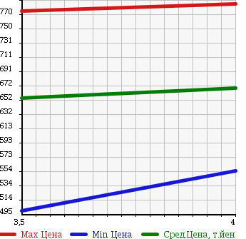Аукционная статистика: График изменения цены NISSAN Ниссан  ROOX Рукс  2013 660 ML21S 4WD HIGHWAY STAR в зависимости от аукционных оценок