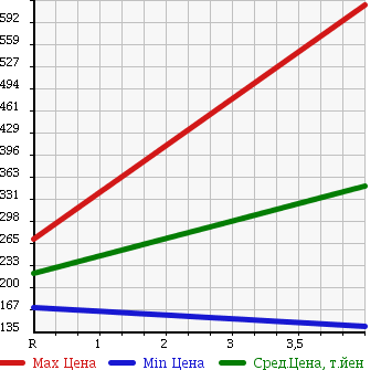 Аукционная статистика: График изменения цены NISSAN Ниссан  ROOX Рукс  2010 660 ML21S 4WD HIGHWAY STAR TURBO в зависимости от аукционных оценок