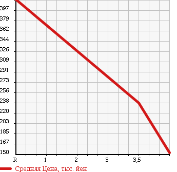 Аукционная статистика: График изменения цены NISSAN Ниссан  ROOX Рукс  2011 660 ML21S 4WD HIGHWAY STAR TURBO в зависимости от аукционных оценок