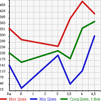 Аукционная статистика: График изменения цены NISSAN Ниссан  ROOX Рукс  2011 660 ML21S E в зависимости от аукционных оценок