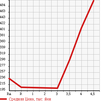 Аукционная статистика: График изменения цены NISSAN Ниссан  ROOX Рукс  2013 660 ML21S E в зависимости от аукционных оценок