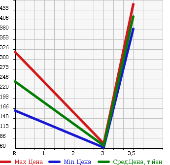 Аукционная статистика: График изменения цены NISSAN Ниссан  ROOX Рукс  2010 660 ML21S E 4WD в зависимости от аукционных оценок