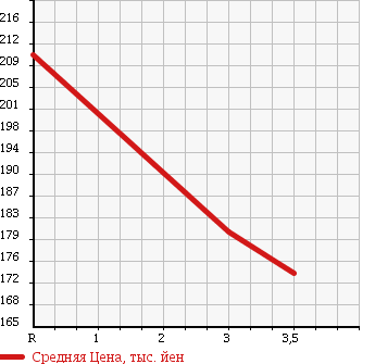 Аукционная статистика: График изменения цены NISSAN Ниссан  ROOX Рукс  2011 660 ML21S E 4WD в зависимости от аукционных оценок