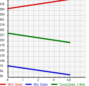 Аукционная статистика: График изменения цены NISSAN Ниссан  ROOX Рукс  2010 660 ML21S G 4WD в зависимости от аукционных оценок