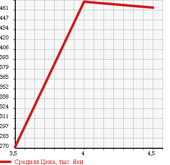 Аукционная статистика: График изменения цены NISSAN Ниссан  ROOX Рукс  2011 660 ML21S G LTD в зависимости от аукционных оценок