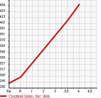 Аукционная статистика: График изменения цены NISSAN Ниссан  ROOX Рукс  2011 660 ML21S HIGHWAY STAR 4WD в зависимости от аукционных оценок