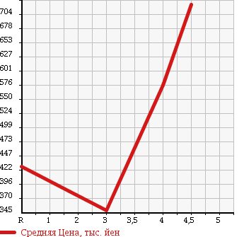 Аукционная статистика: График изменения цены NISSAN Ниссан  ROOX Рукс  2013 660 ML21S HIGHWAY STAR IDLING S TOP в зависимости от аукционных оценок
