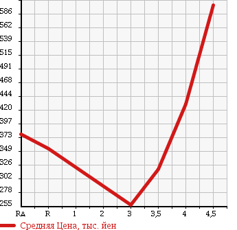 Аукционная статистика: График изменения цены NISSAN Ниссан  ROOX Рукс  2011 660 ML21S HIGHWAY STAR LTD в зависимости от аукционных оценок