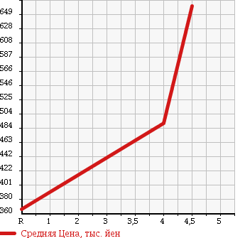 Аукционная статистика: График изменения цены NISSAN Ниссан  ROOX Рукс  2011 660 ML21S HIGHWAY STAR TB в зависимости от аукционных оценок
