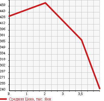 Аукционная статистика: График изменения цены NISSAN Ниссан  ROOX Рукс  2010 660 ML21S HIGHWAY STAR TURBO 4WD в зависимости от аукционных оценок