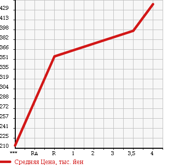 Аукционная статистика: График изменения цены NISSAN Ниссан  ROOX Рукс  2011 660 ML21S HIGHWAY STAR TURBO LTD в зависимости от аукционных оценок