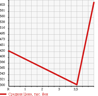 Аукционная статистика: График изменения цены NISSAN Ниссан  ROOX Рукс  2011 660 ML21S HIGHWAY STAR TURBO URBAN SELECTION в зависимости от аукционных оценок